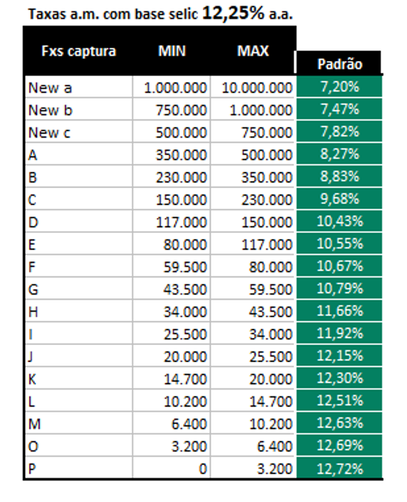 Taxas ARV