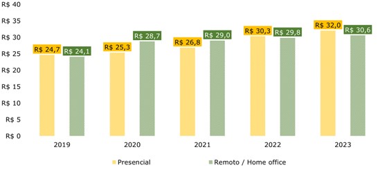 Alimentação trabalho remoto