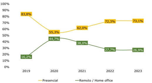 Proporção das transações efetivadas com Benefício Refeição, por modalidade de trabalho, entre 2019 e 2023