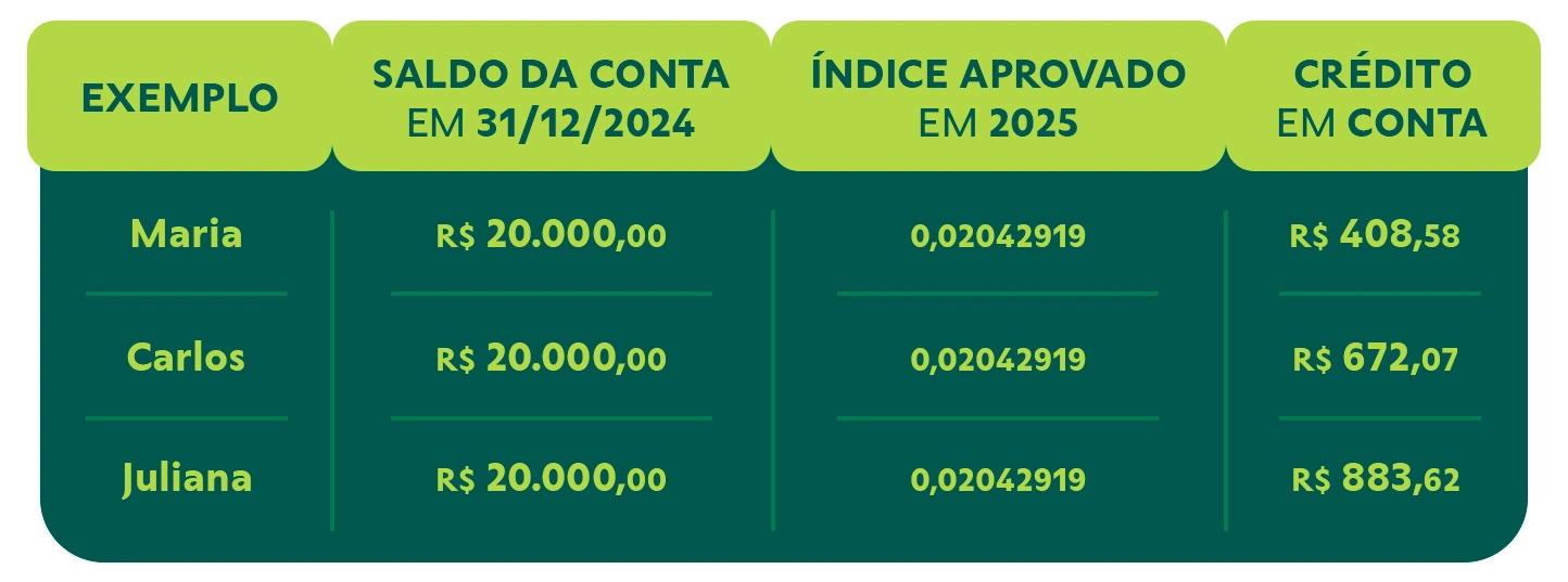 Tabela rendimento FGTS