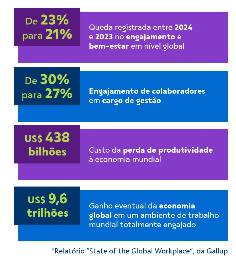 *Relatório “State of the Global Workplace”, da Gallup