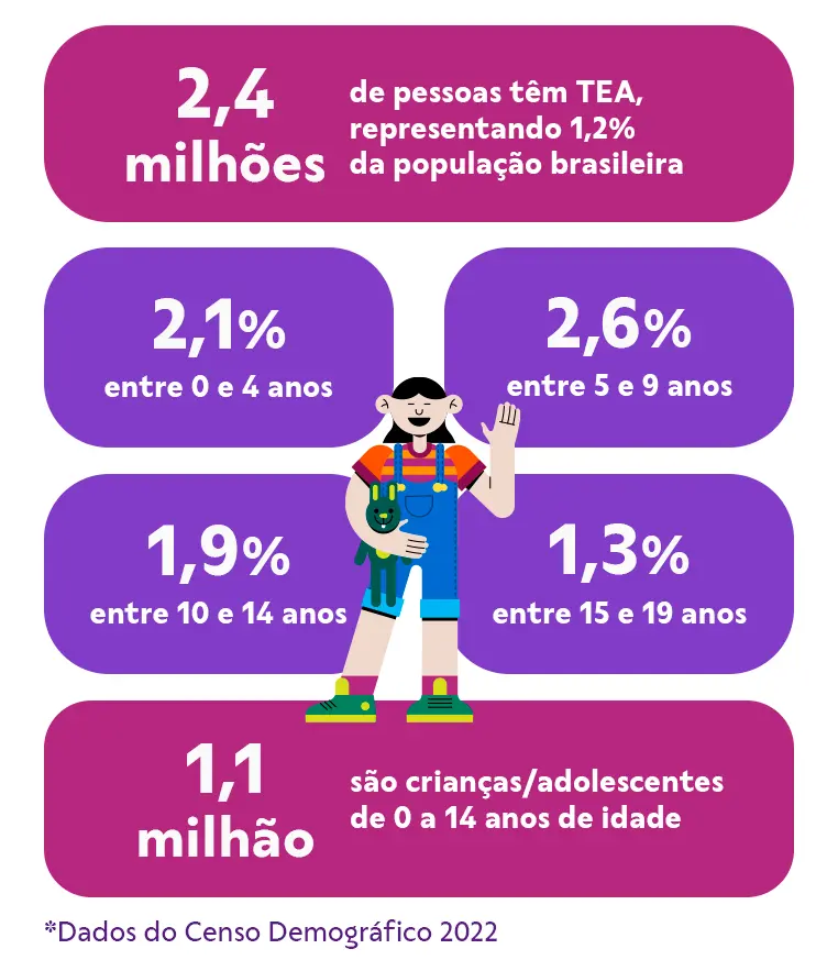 infográfico - recorte etário autismo