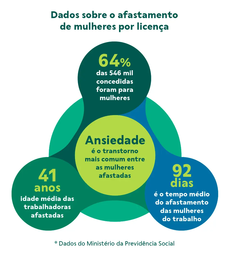 Dados sobre o afastamento de mulheres por licença