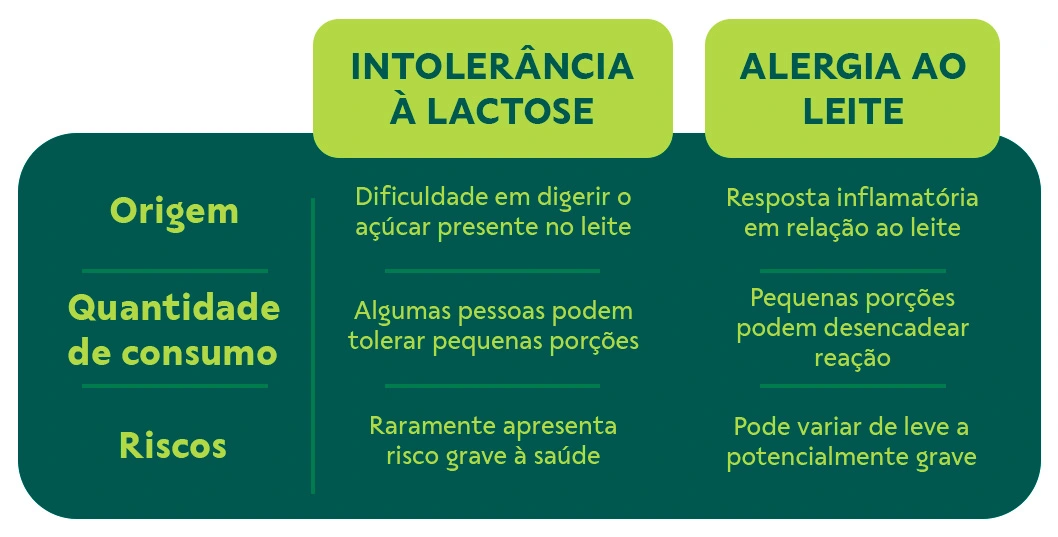 Tabela intolerancia à lactose