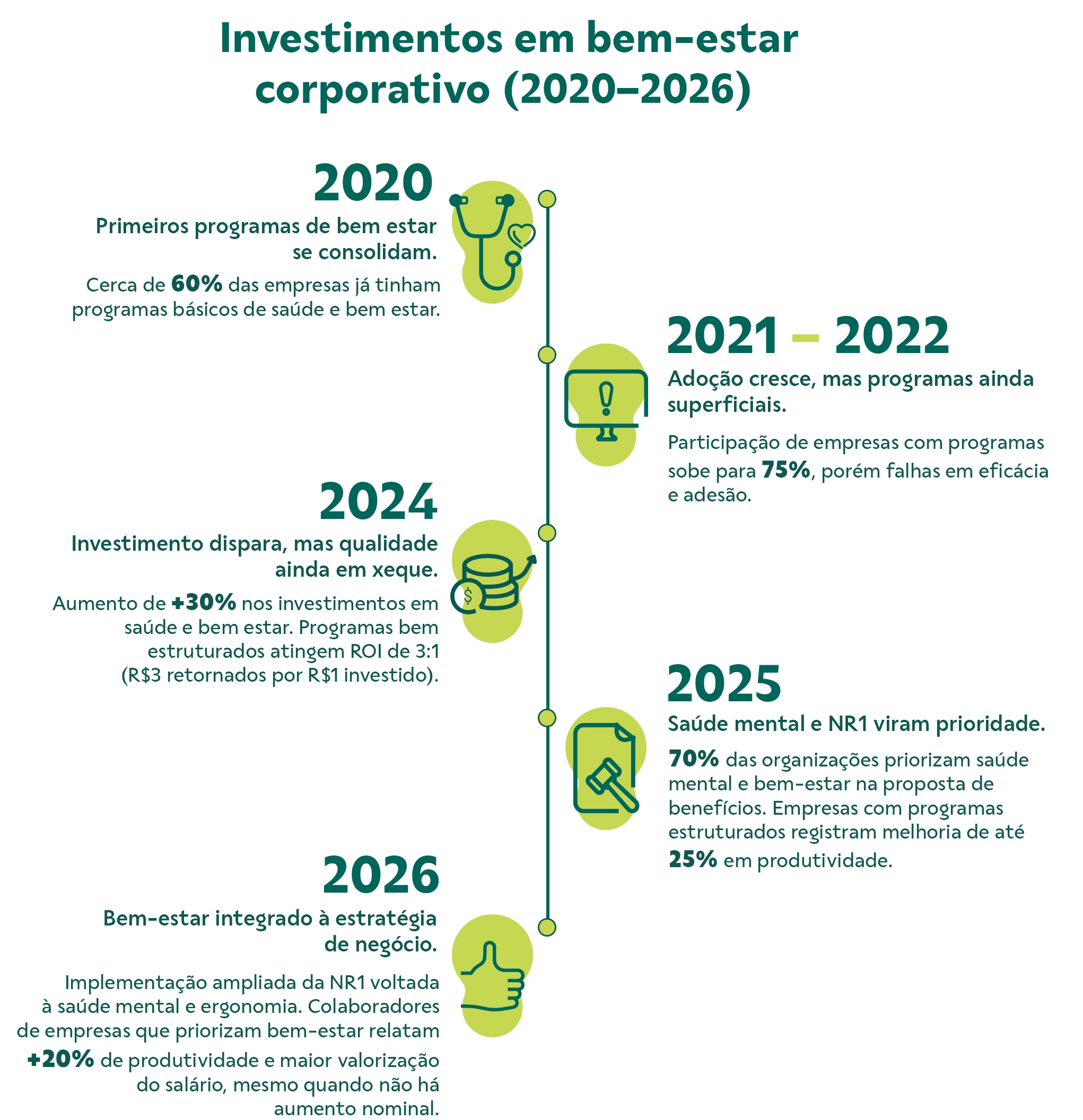 Investimentos em bem-estar