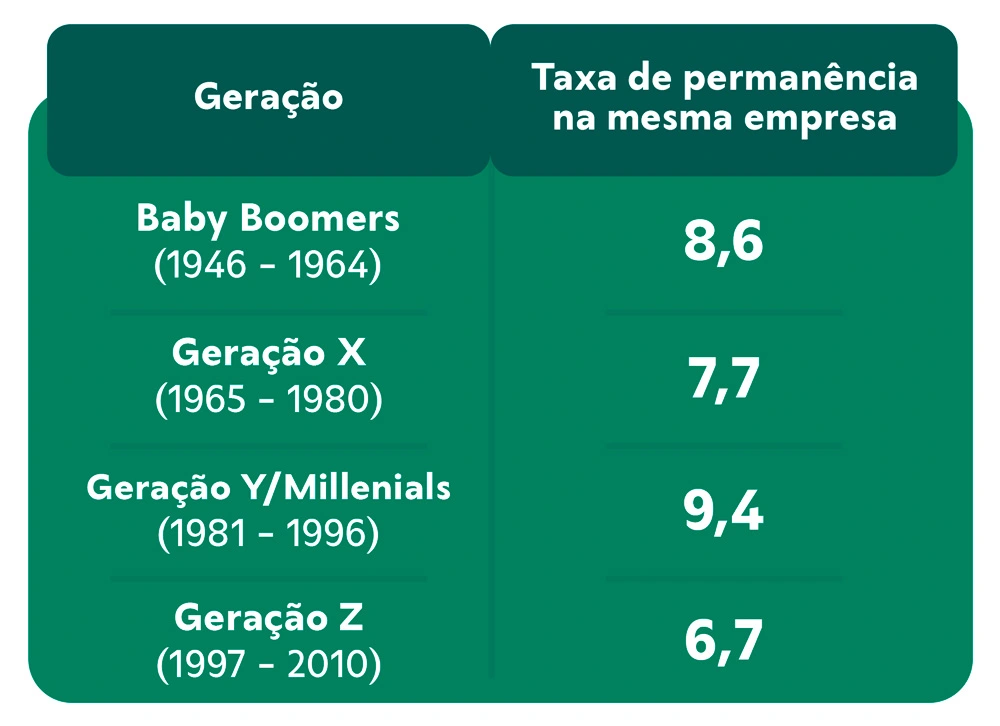 Tabela - tempo de permanência nas empresas por geração