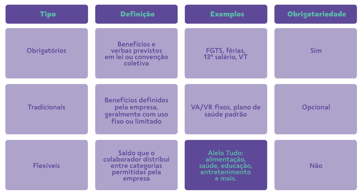 Tabela - Três tipos de benefícios