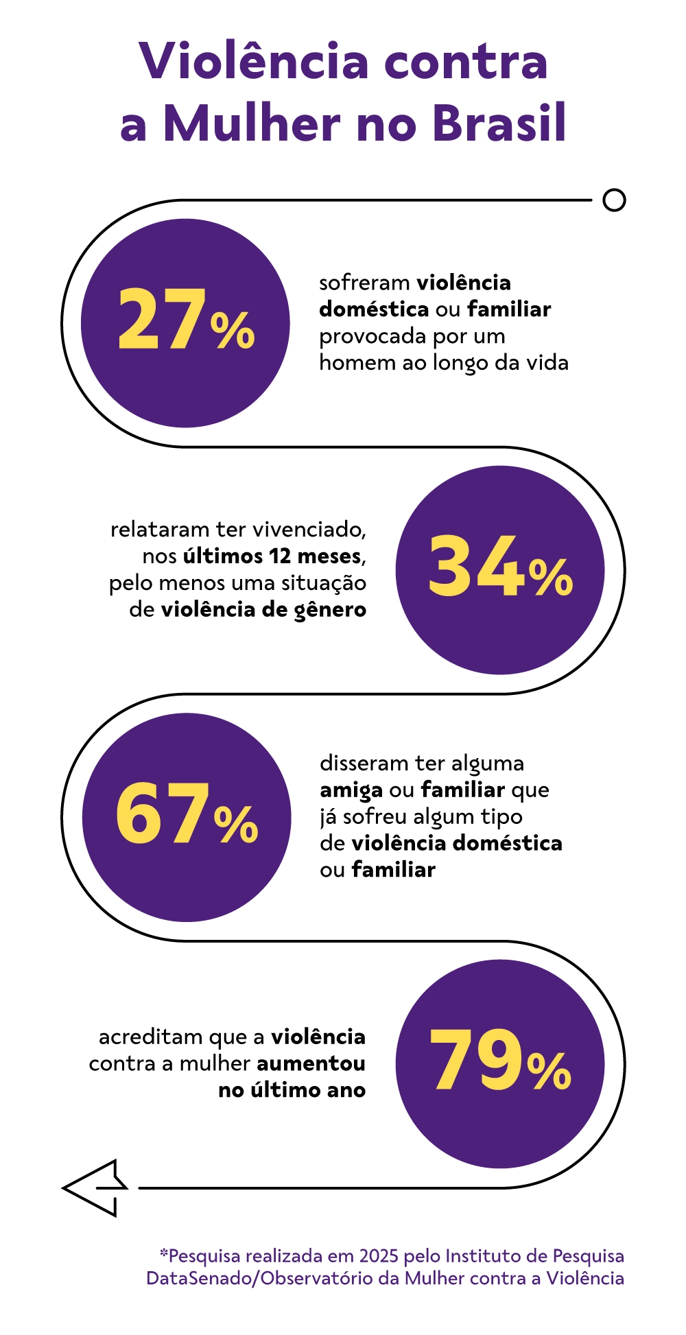 Infográfico - Violência contra a mulher no Brasil