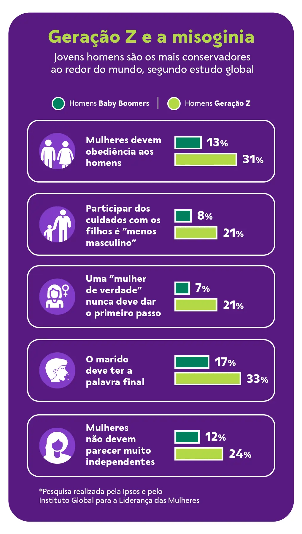 Infográfico - Geração Z e a misoginia