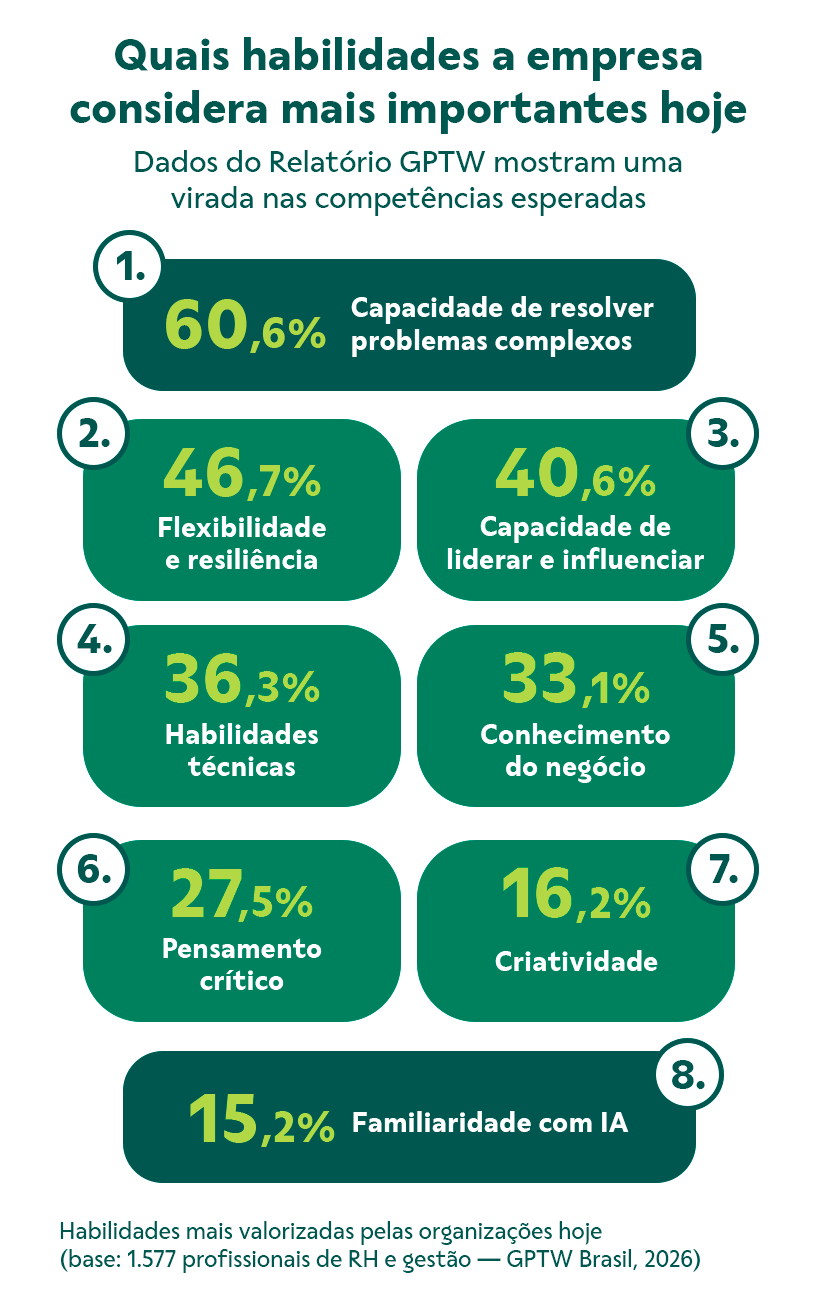 Quais habilidades a empresa considera mais importantes hoje?