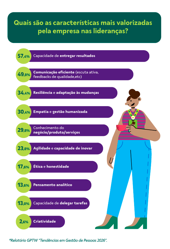 Quais são as características mais valorizadas na liderança