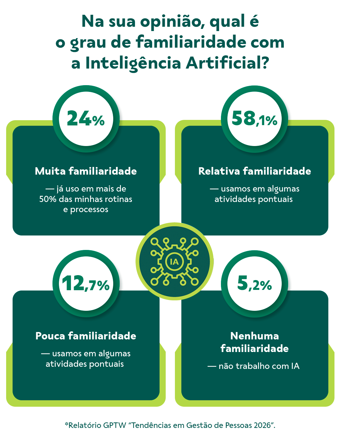 Na sua opinião, qual é o grau de familiaridade com a Inteligência Artificial?