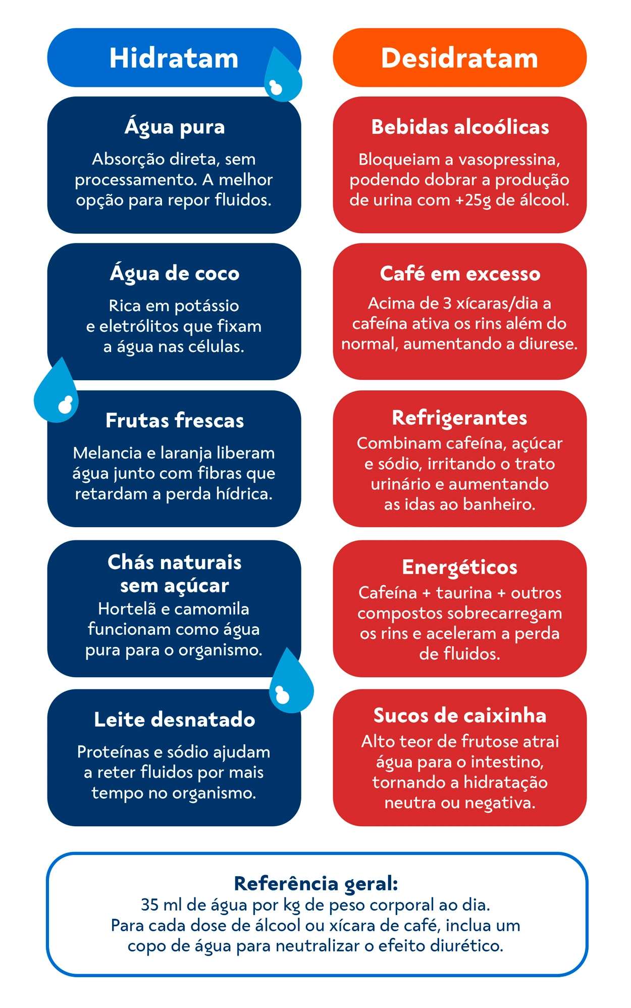 Tabela hidratação