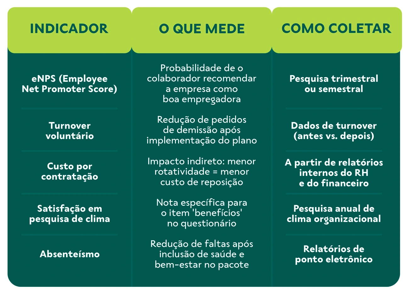Monitore os seguintes KPIs