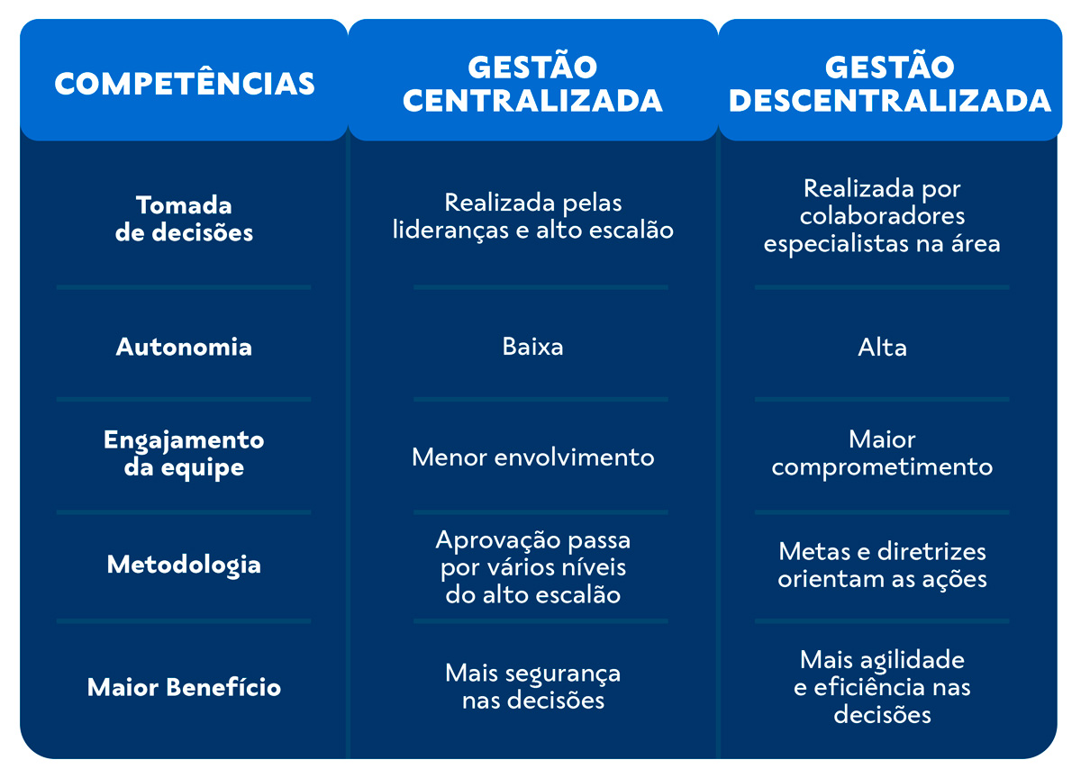 Tabela - descentralizada