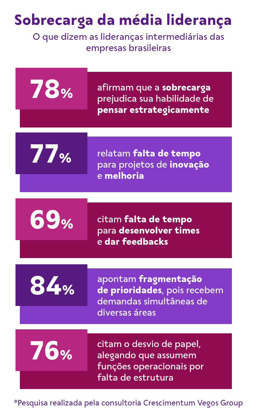 Sobrecarga da média liderança