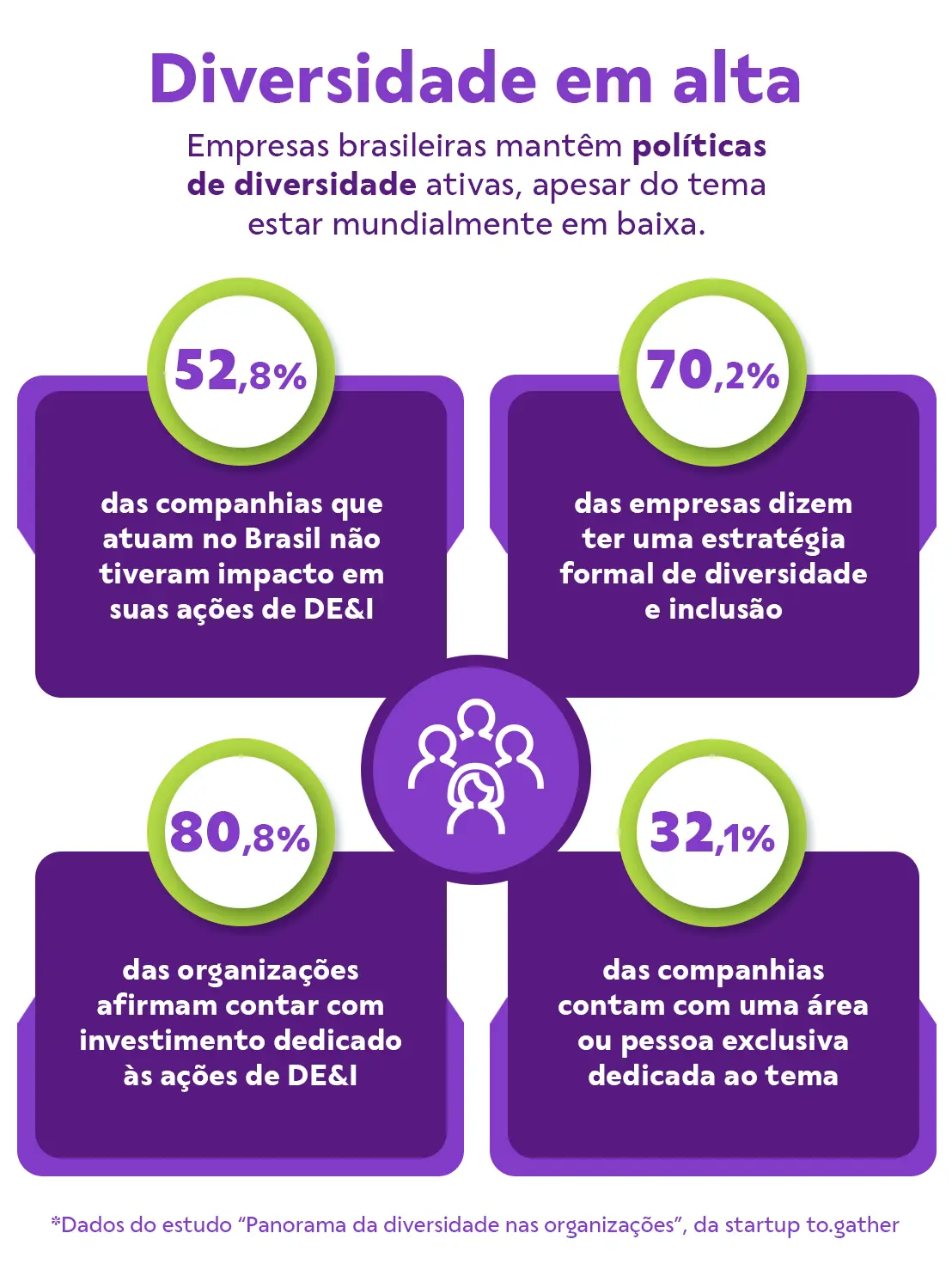 Infográfico - Diversidade em alta