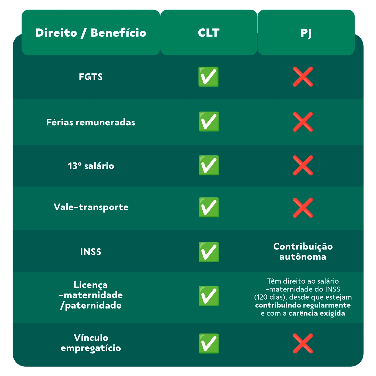 Diferença entre CLT e PJ