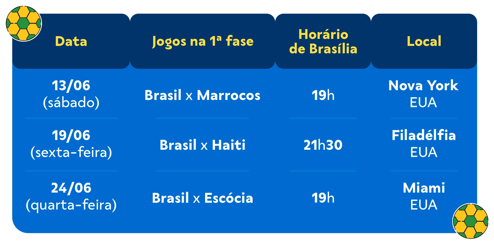 Tabela - Jogos do Brasil