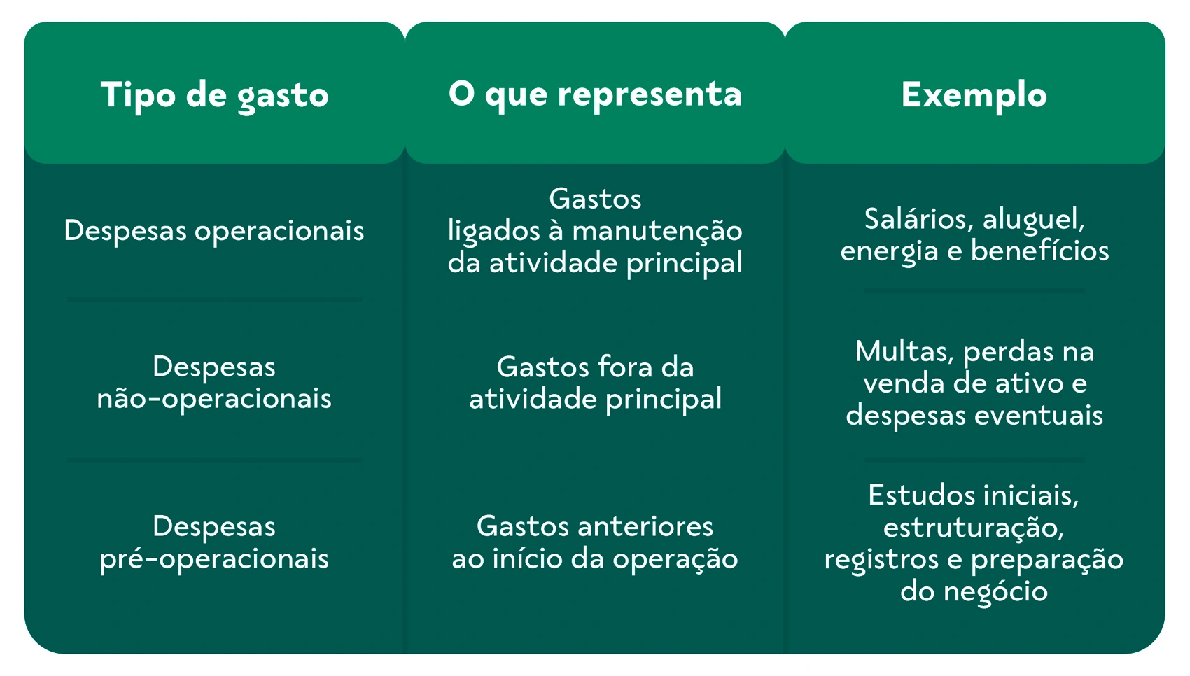 Tabela - despesas operacionais e não-operacionais