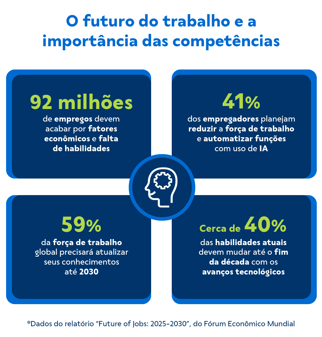 O futuro do trabalho e a importância das competências