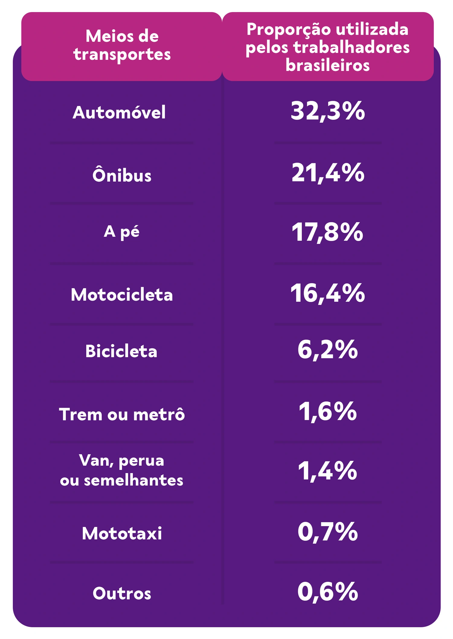 Tabela - utilização dos meios de transporte por trabalhadores brasileiros